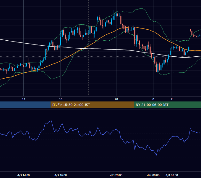 2023年4月3日（月） GBP/JPY 5分足チャート