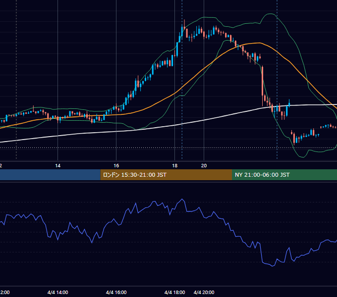 2023年4月4日（火） GBP/JPY 5分足チャート