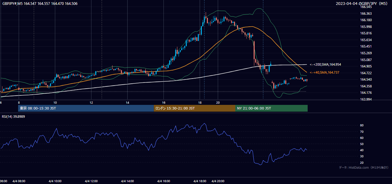 2023-04-04(火) GBP/JPY 5分足チャート