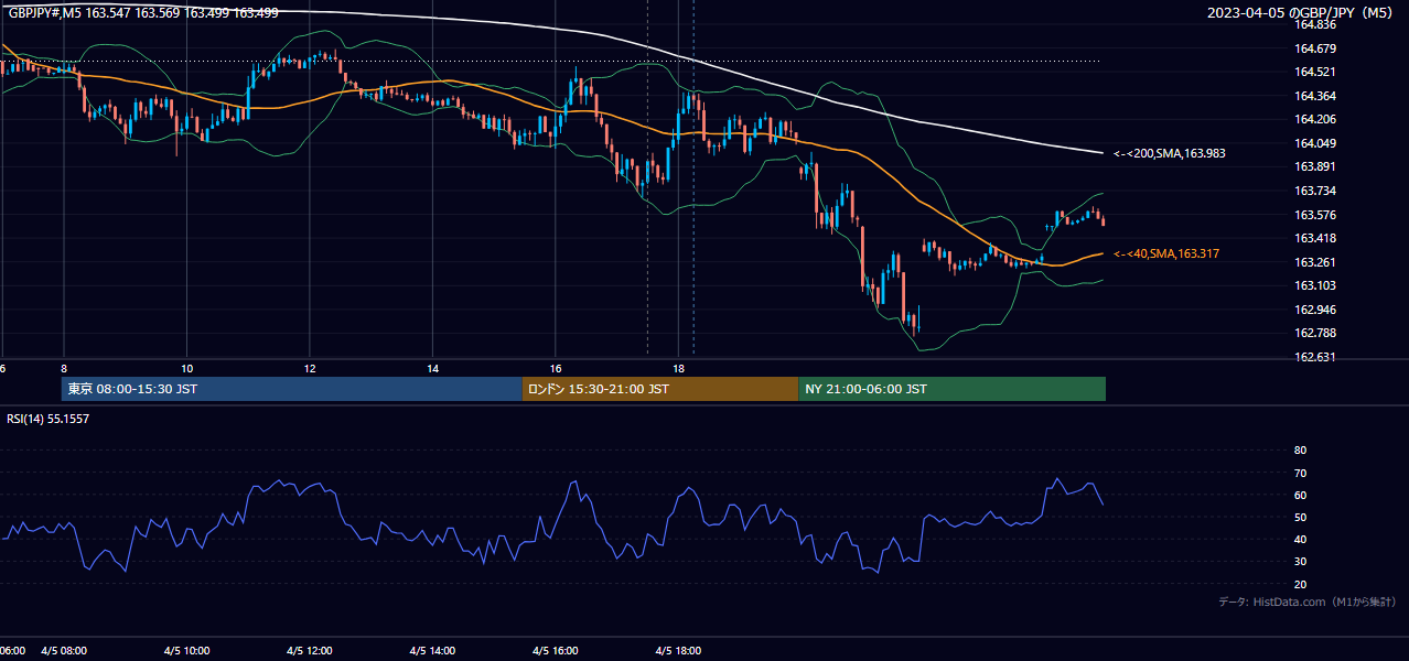 2023年4月5日(水) GBP/JPY 5分足チャート