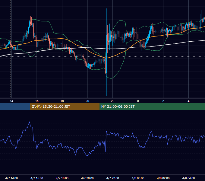2023年4月7日（金） GBP/JPY 5分足チャート