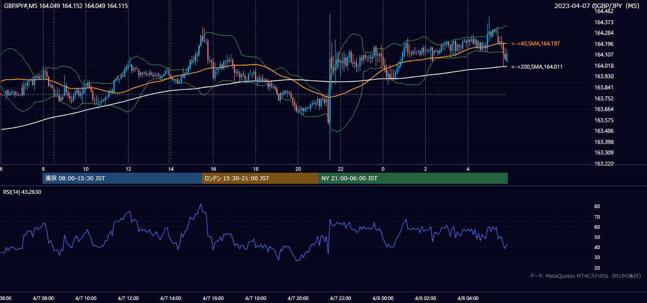 2023年4月7日(金) GBP/JPY 5分足チャート