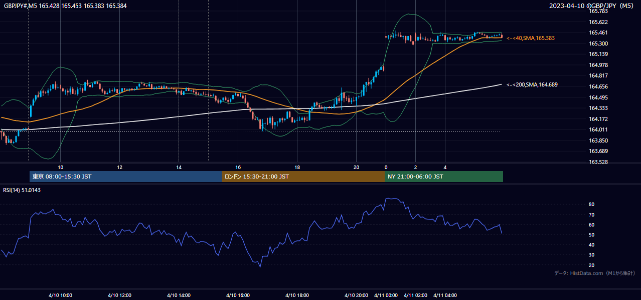 2023年4月10日(月) GBP/JPY 5分足チャート
