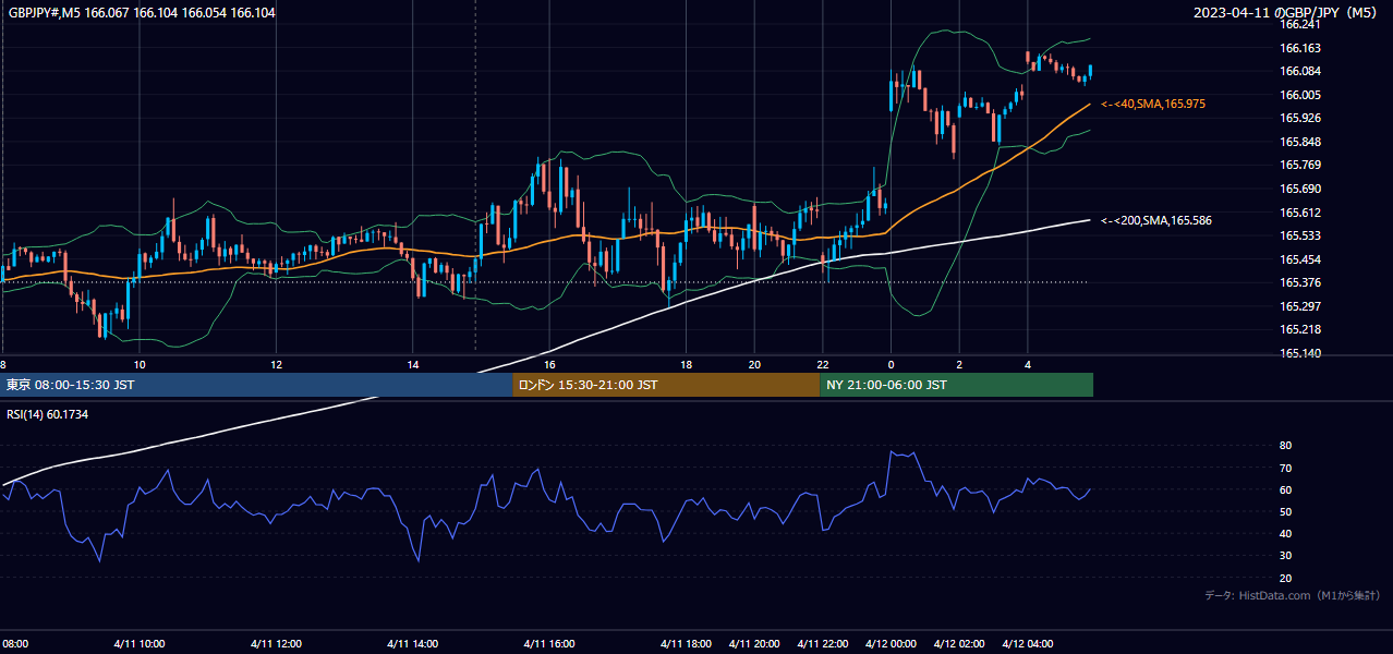 2023-04-11(火) GBP/JPY 5分足チャート