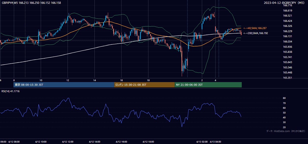 2023年4月12日(水) GBP/JPY 5分足チャート