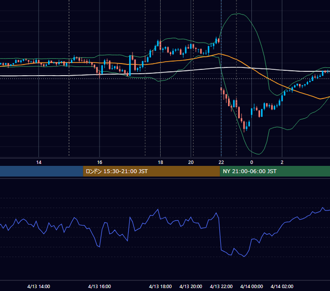 2023年4月13日（木） GBP/JPY 5分足チャート