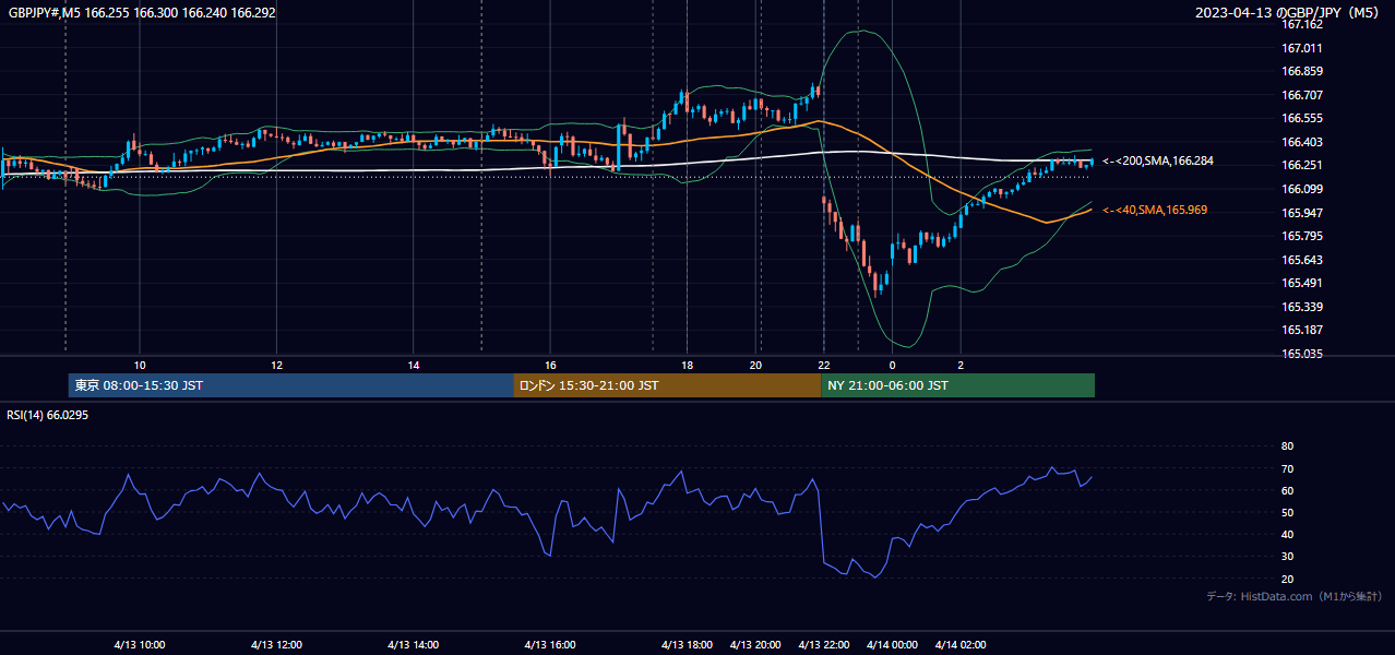 2023年4月13日（木） GBP/JPY 5分足チャート