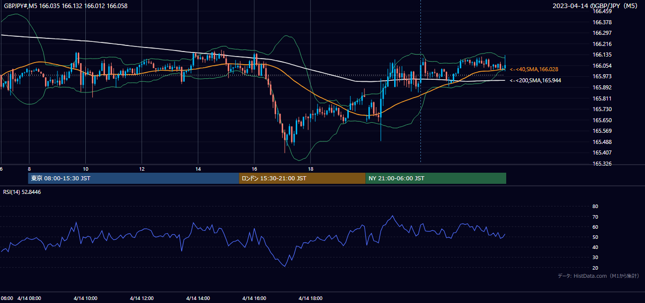 2023年4月14日（金） GBP/JPY 5分足チャート