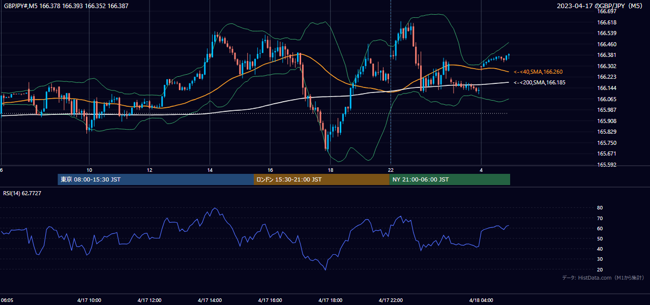 2023-04-17(月) GBP/JPY 5分足チャート