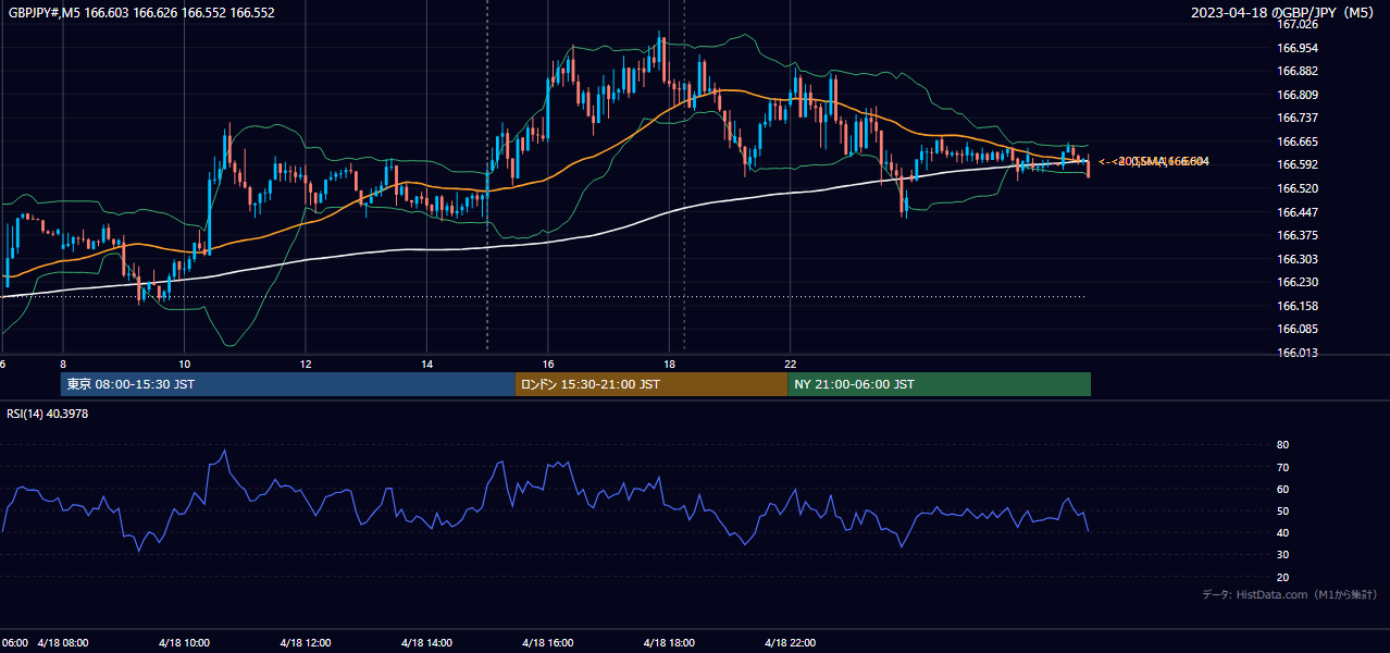 2023-04-18(火) GBP/JPY 5分足チャート