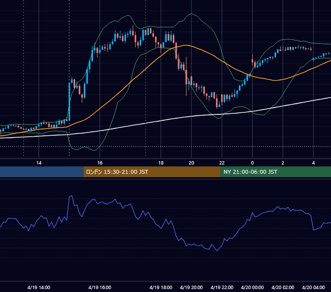 2023年4月19日（水） GBP/JPY 5分足チャート