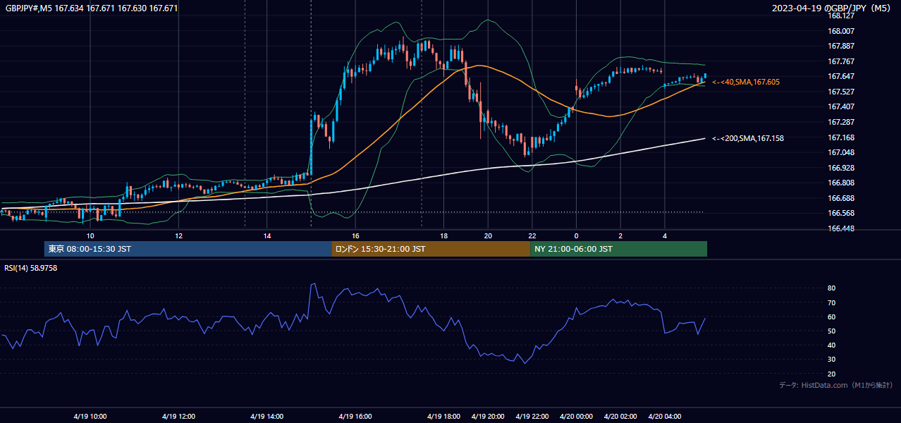 2023-04-19(水) GBP/JPY 5分足チャート