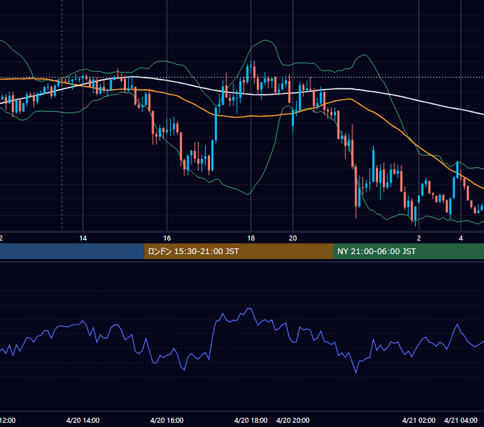 2023年4月20日（木） GBP/JPY 5分足チャート