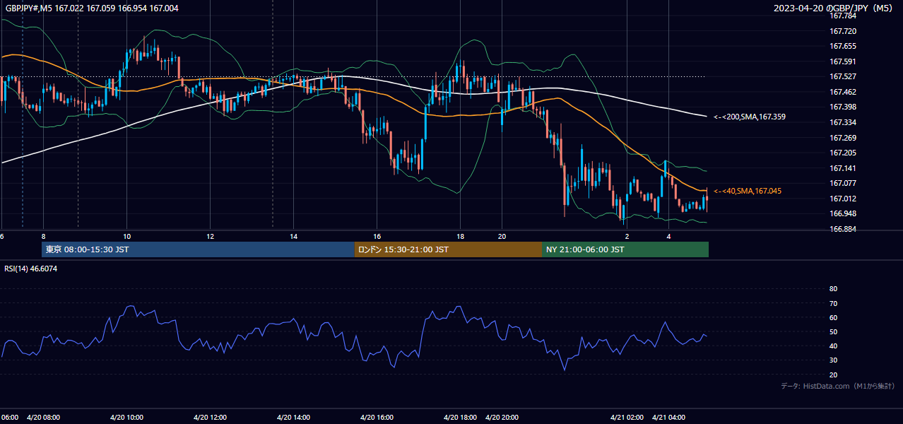 2023-04-20(木) GBP/JPY 5分足チャート