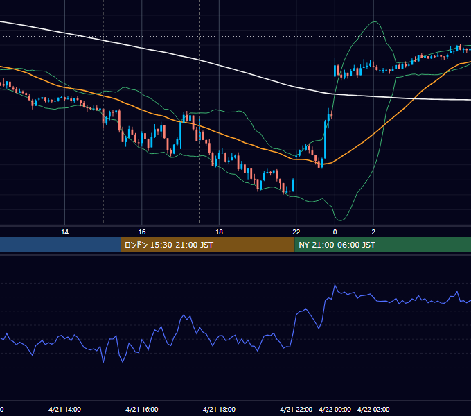 2023年4月21日（金） GBP/JPY 5分足チャート