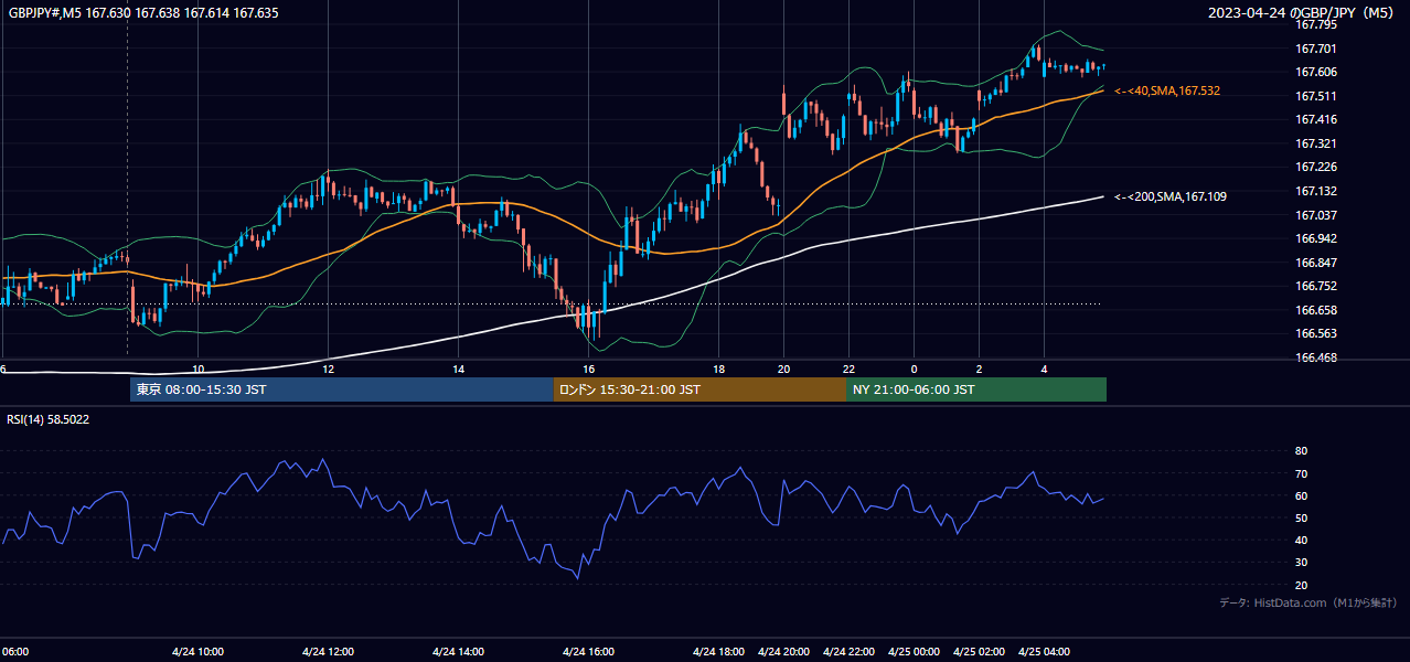 2023年4月24日(月) GBP/JPY 5分足チャート