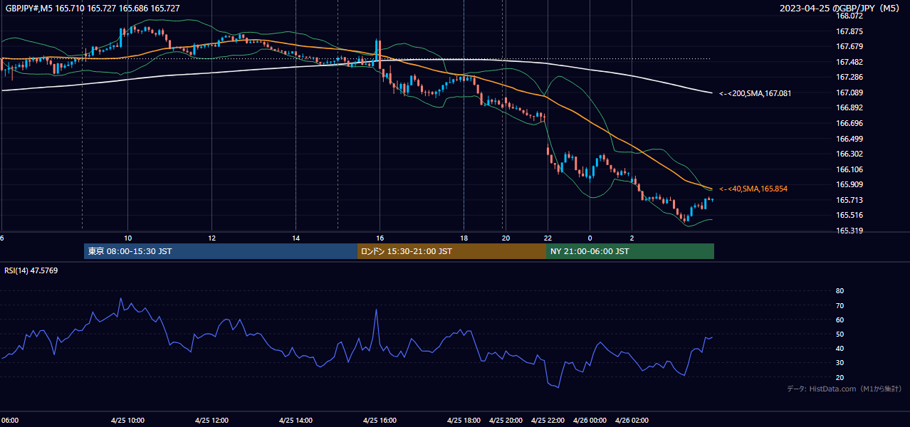 2023年4月25日(火) GBP/JPY 5分足チャート