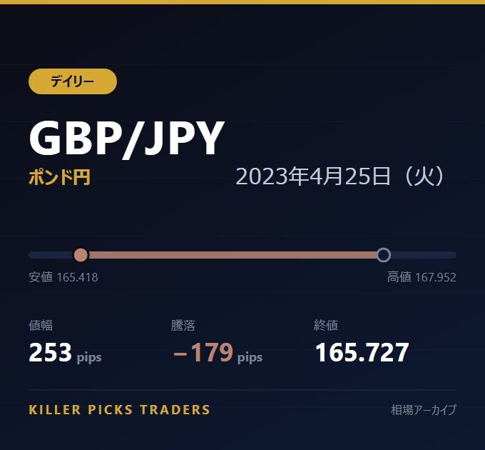 GBP/JPY 2023年4月25日（火） 値幅253pips