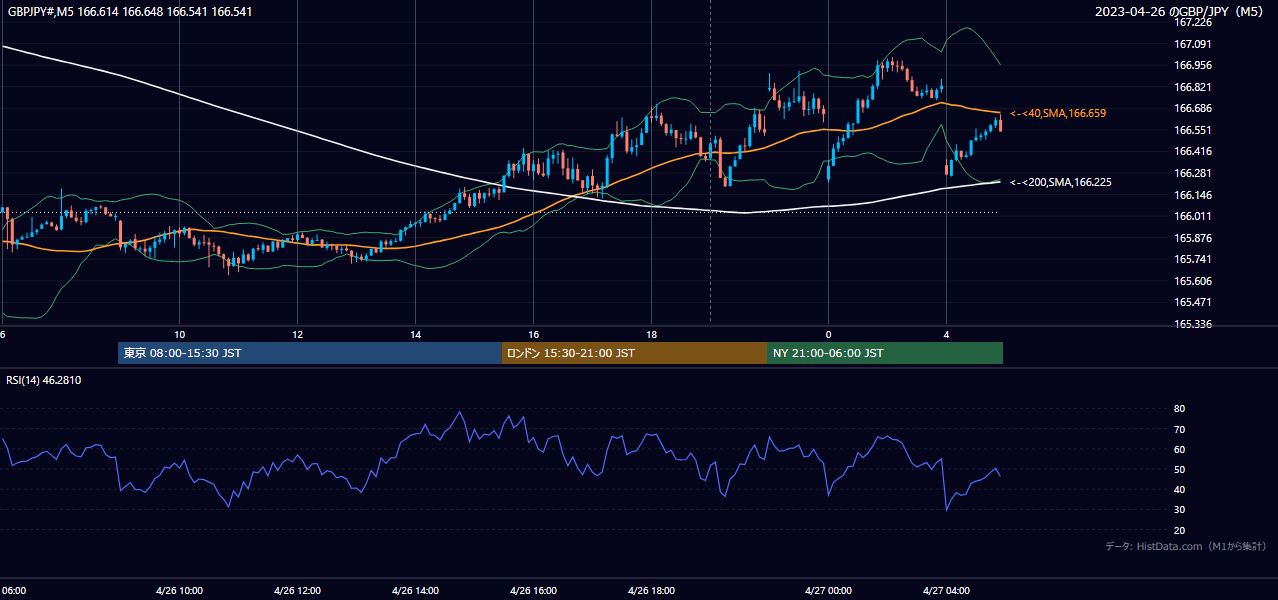 2023年4月26日（水） GBP/JPY 5分足チャート