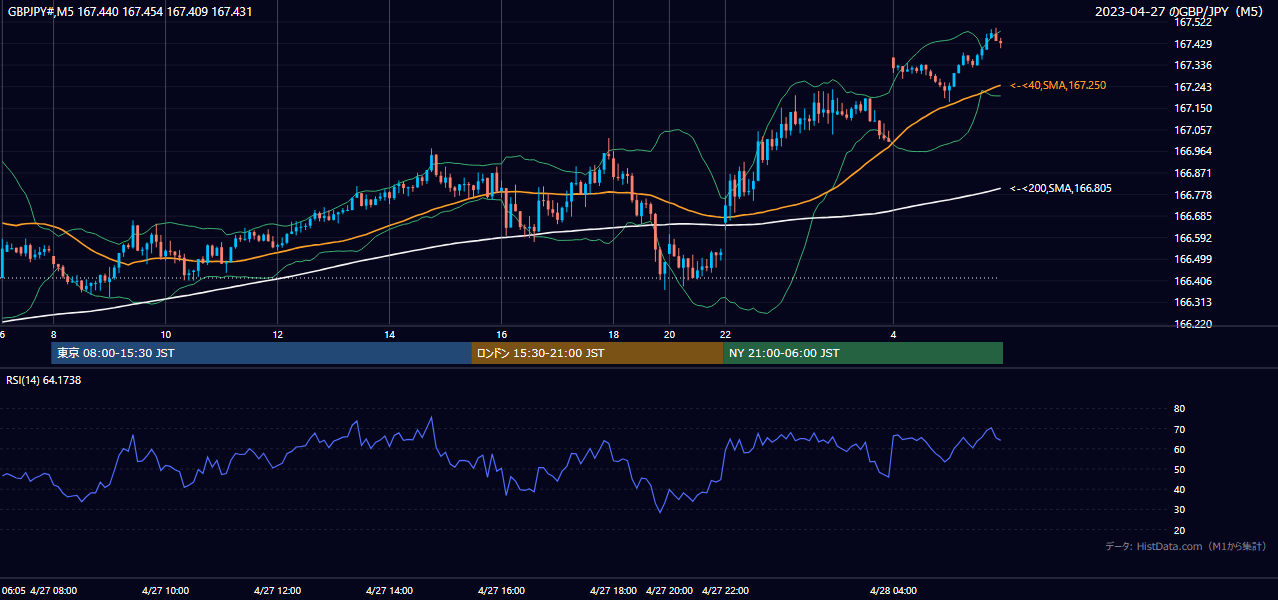 2023年4月27日(木) GBP/JPY 5分足チャート