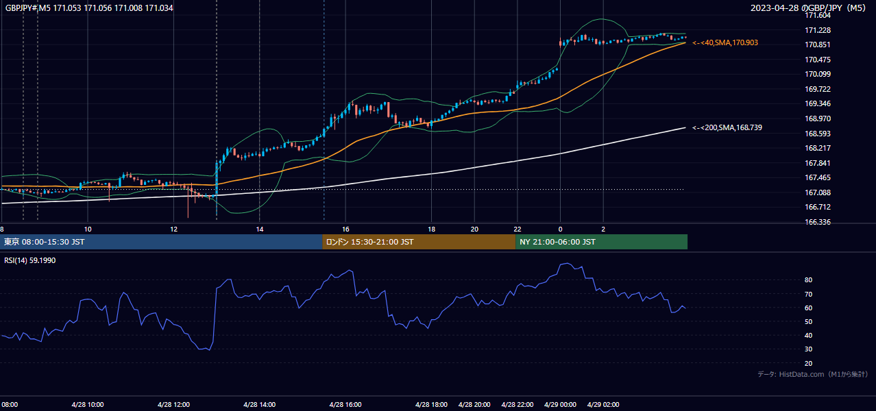 2023年4月28日(金) GBP/JPY 5分足チャート