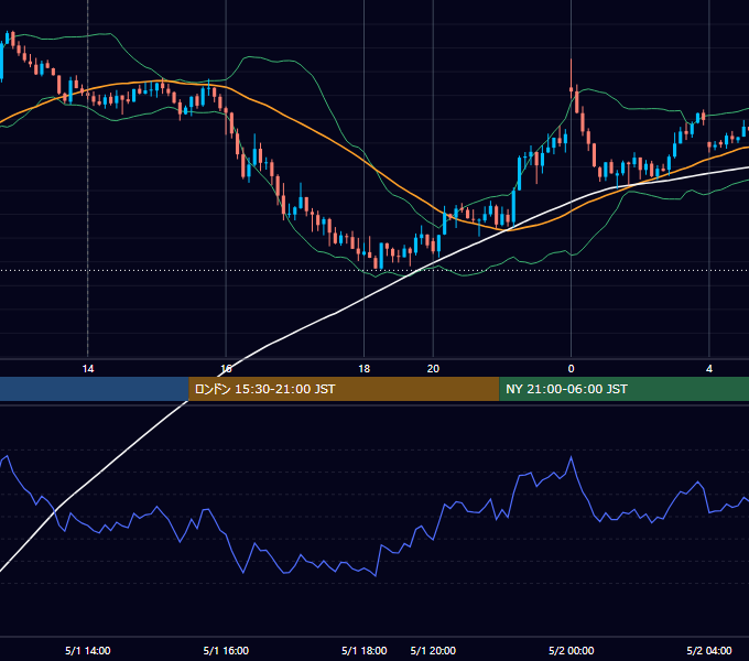 2023年5月1日（月） GBP/JPY 5分足チャート