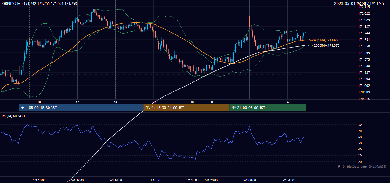 2023年5月1日（月） GBP/JPY 5分足チャート