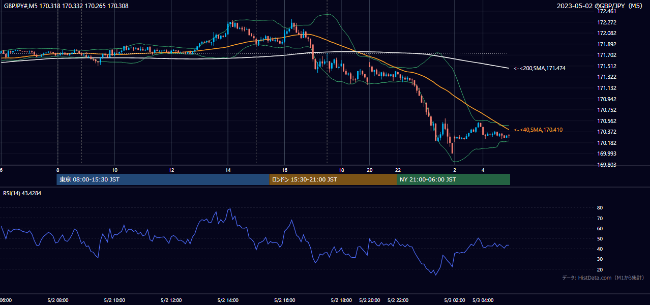 2023年5月2日(火) GBP/JPY 5分足チャート