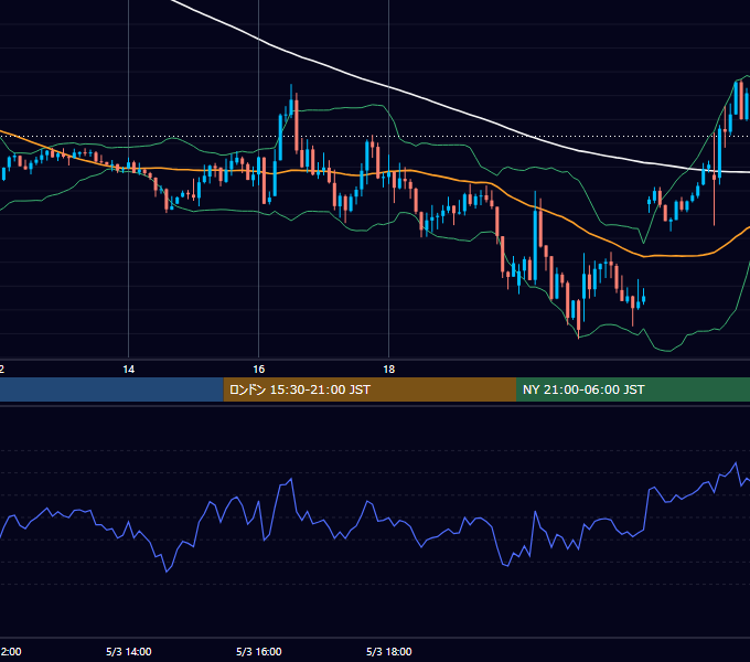 2023年5月3日（水） GBP/JPY 5分足チャート