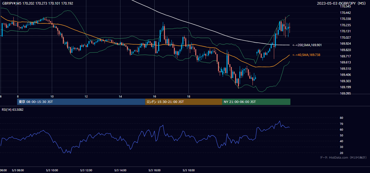 2023年5月3日(水) GBP/JPY 5分足チャート