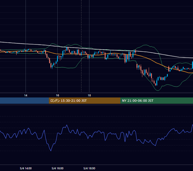 2023年5月4日（木） GBP/JPY 5分足チャート