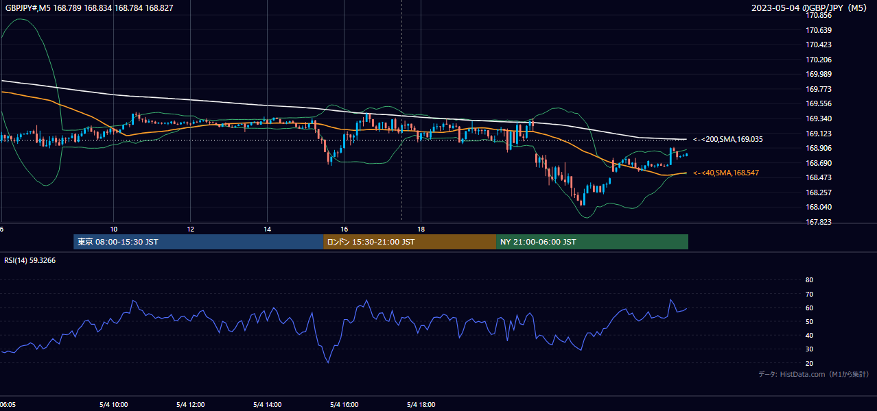 2023年5月4日(木) GBP/JPY 5分足チャート