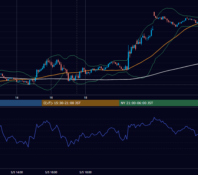 2023年5月5日（金） GBP/JPY 5分足チャート