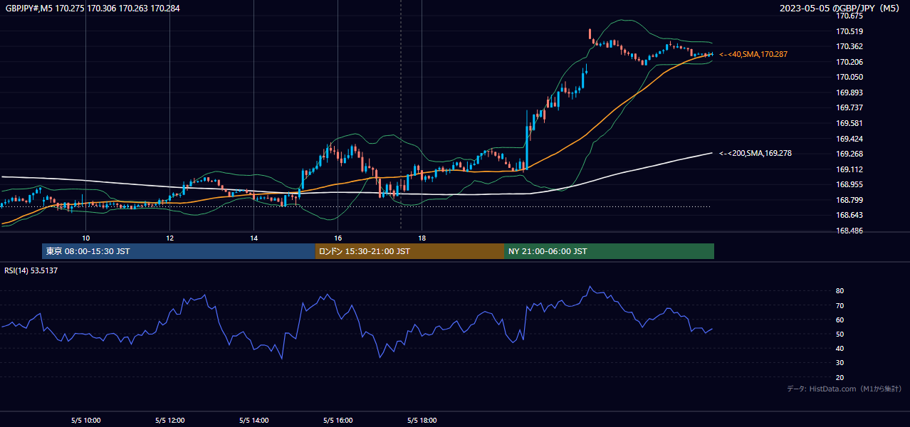 2023-05-05(金) GBP/JPY 5分足チャート