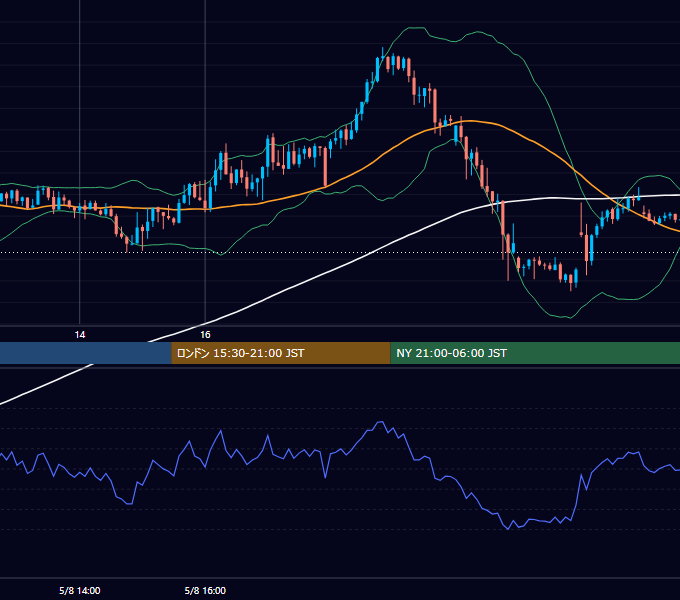 2023年5月8日（月） GBP/JPY 5分足チャート