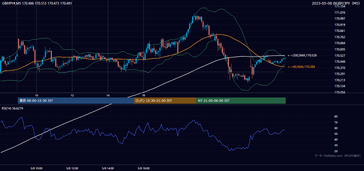 2023年5月8日(月) GBP/JPY 5分足チャート
