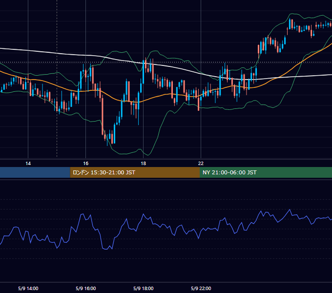 2023年5月9日（火） GBP/JPY 5分足チャート