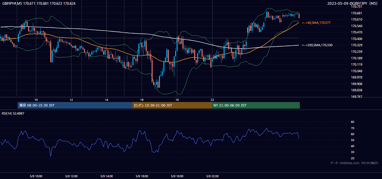 2023-05-09(火) GBP/JPY 5分足チャート