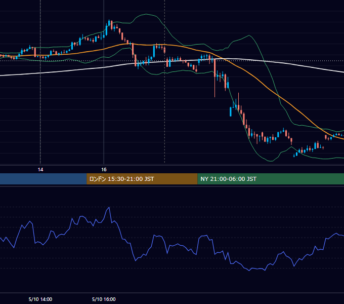 2023年5月10日（水） GBP/JPY 5分足チャート