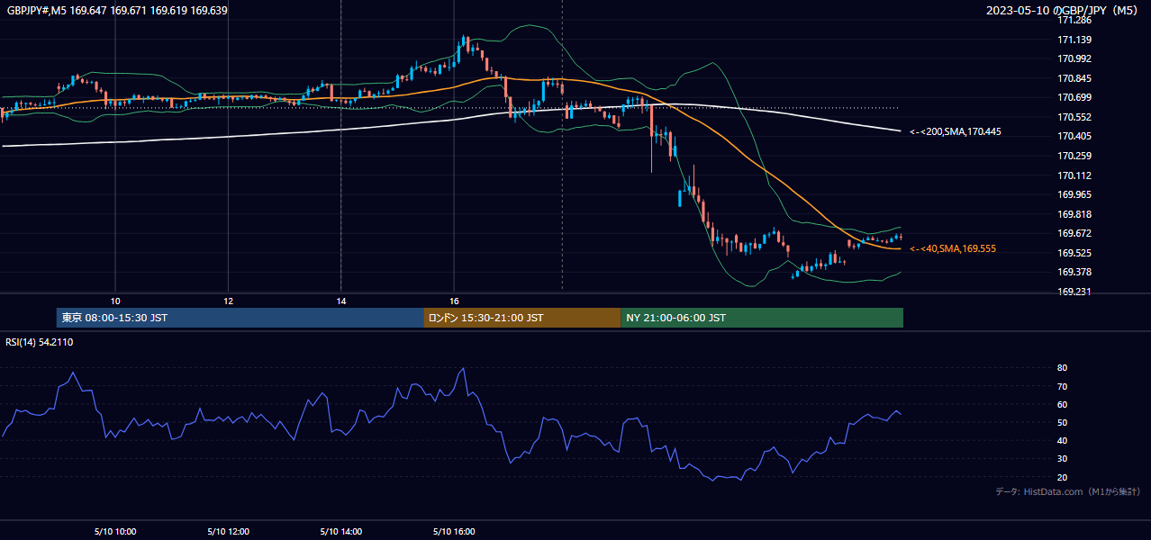 2023-05-10(水) GBP/JPY 5分足チャート