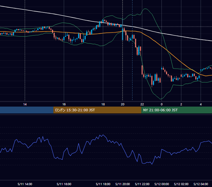 2023年5月11日（木） GBP/JPY 5分足チャート