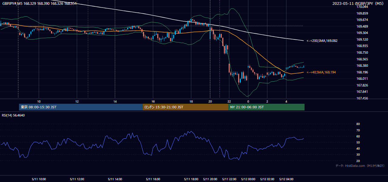 2023-05-11(木) GBP/JPY 5分足チャート