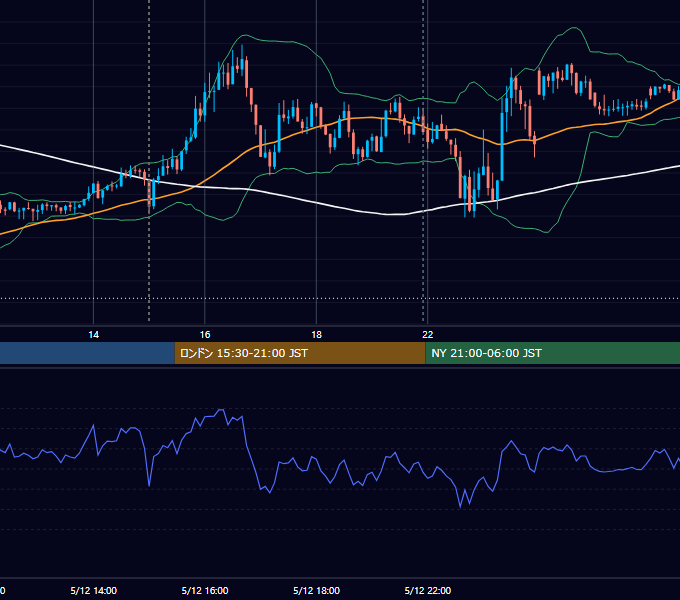 2023年5月12日（金） GBP/JPY 5分足チャート