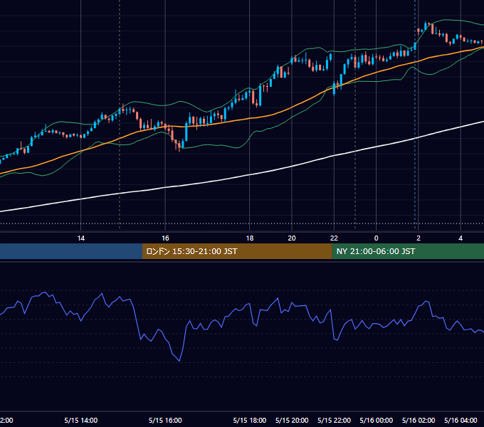 2023年5月15日（月） GBP/JPY 5分足チャート