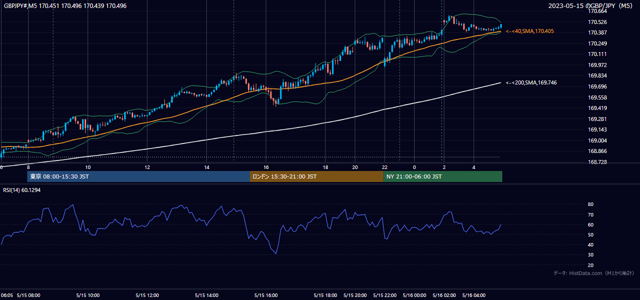 2023-05-15（月） GBP/JPY 5分足チャート