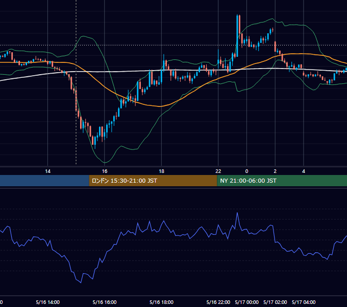 2023年5月16日（火） GBP/JPY 5分足チャート