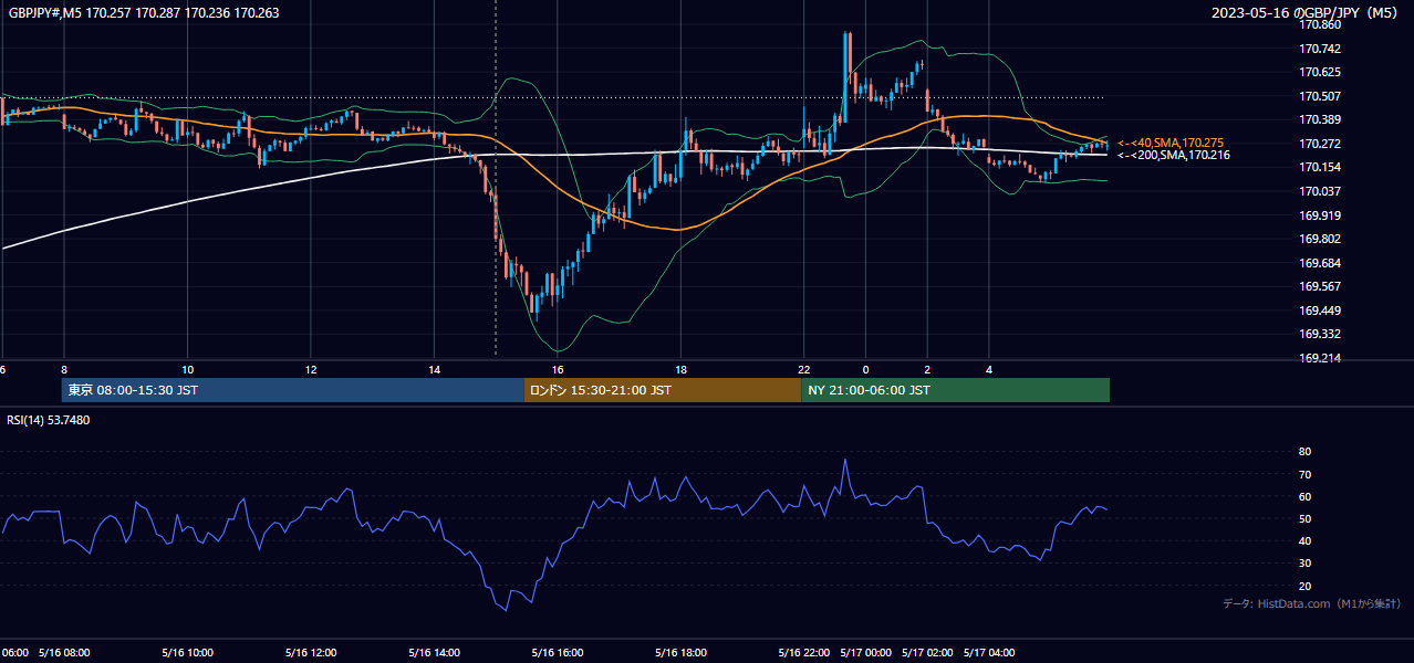 2023-05-16（火） GBP/JPY 5分足チャート