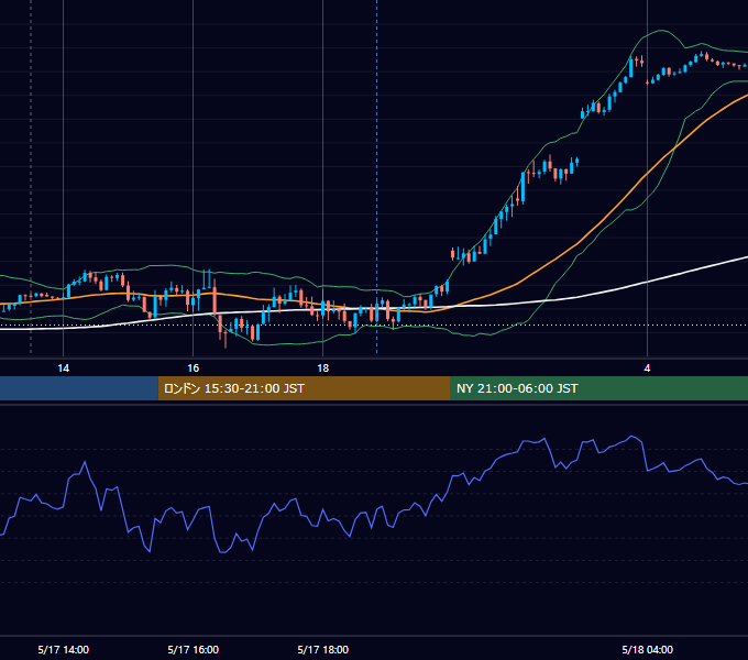 2023年5月17日（水） GBP/JPY 5分足チャート