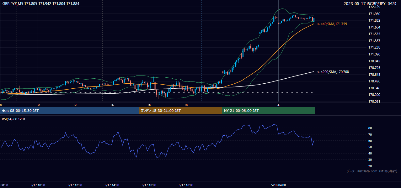 2023年5月17日(水) GBP/JPY 5分足チャート