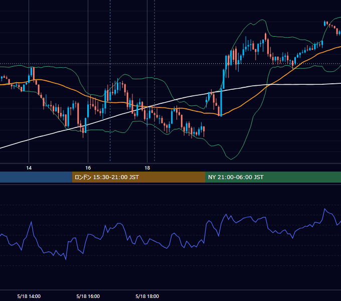 2023年5月18日（木） GBP/JPY 5分足チャート